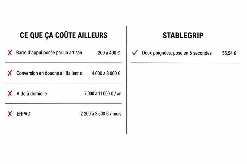 Comparaison des coûts — barre d'appui, douche à l'italienne, aide à domicile, EHPAD, versus StableGrip