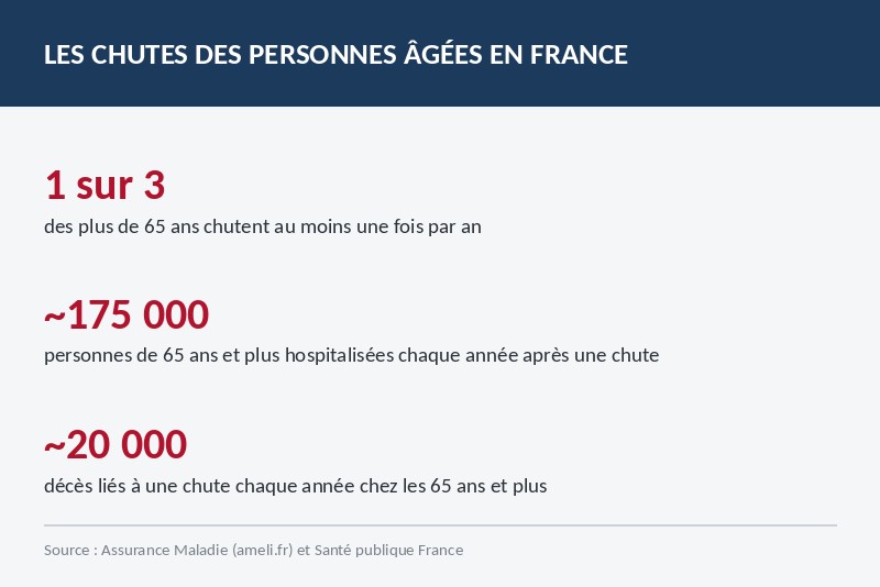Infographie de type actualité sur les chutes des personnes de 65 ans et plus